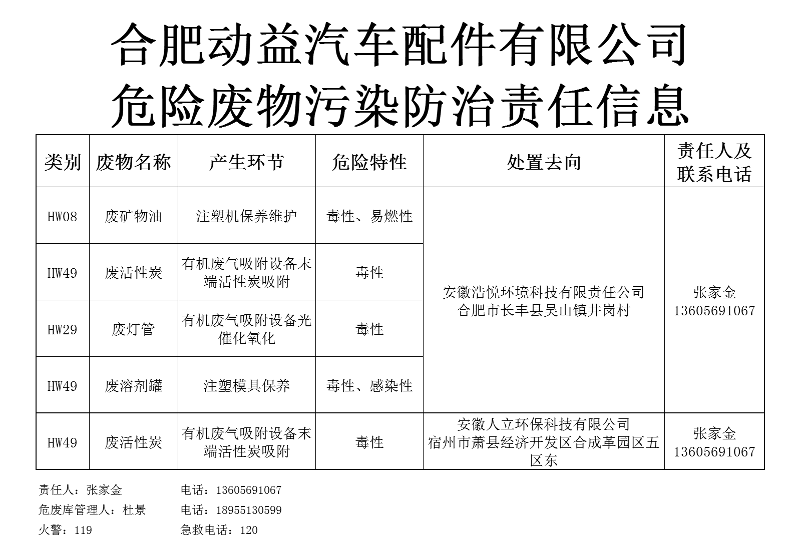 2020年合肥動益汽車配件有限公司-危險廢物污染防治責任信息公開